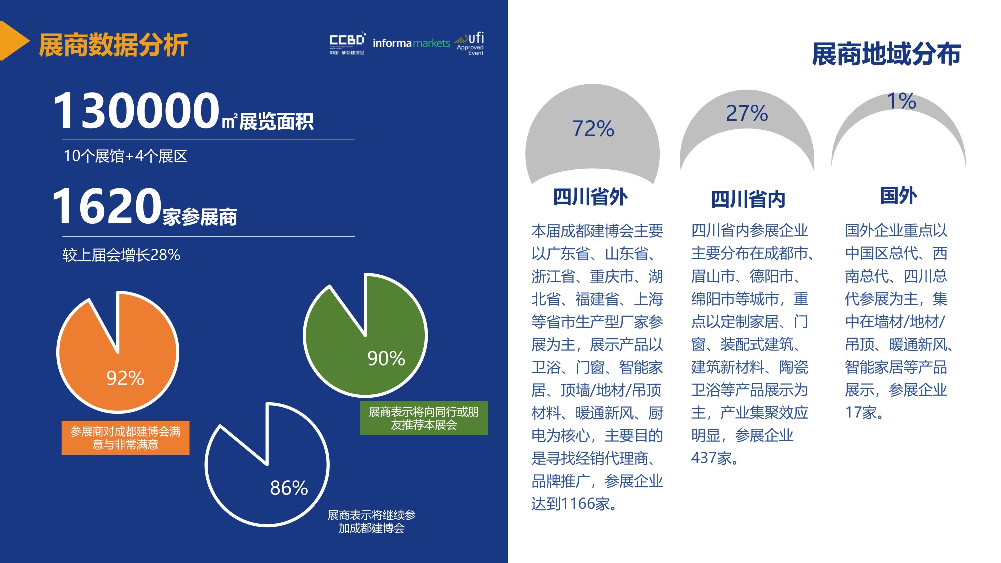 展后報(bào)告 | 再創(chuàng)新高！2021中國(guó)·成都建博會(huì)重磅數(shù)據(jù)公布(圖8)